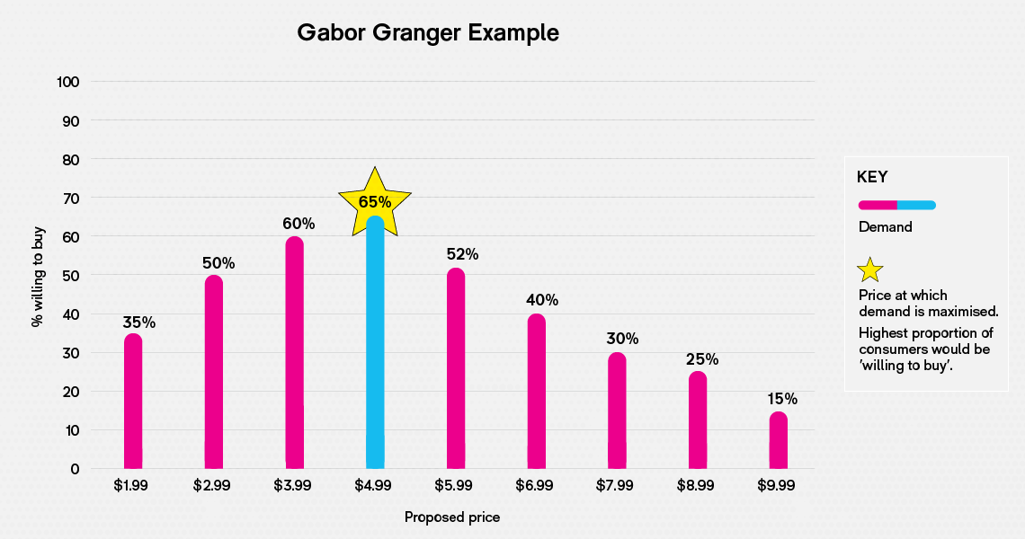 Example of a Gabor Granger chart