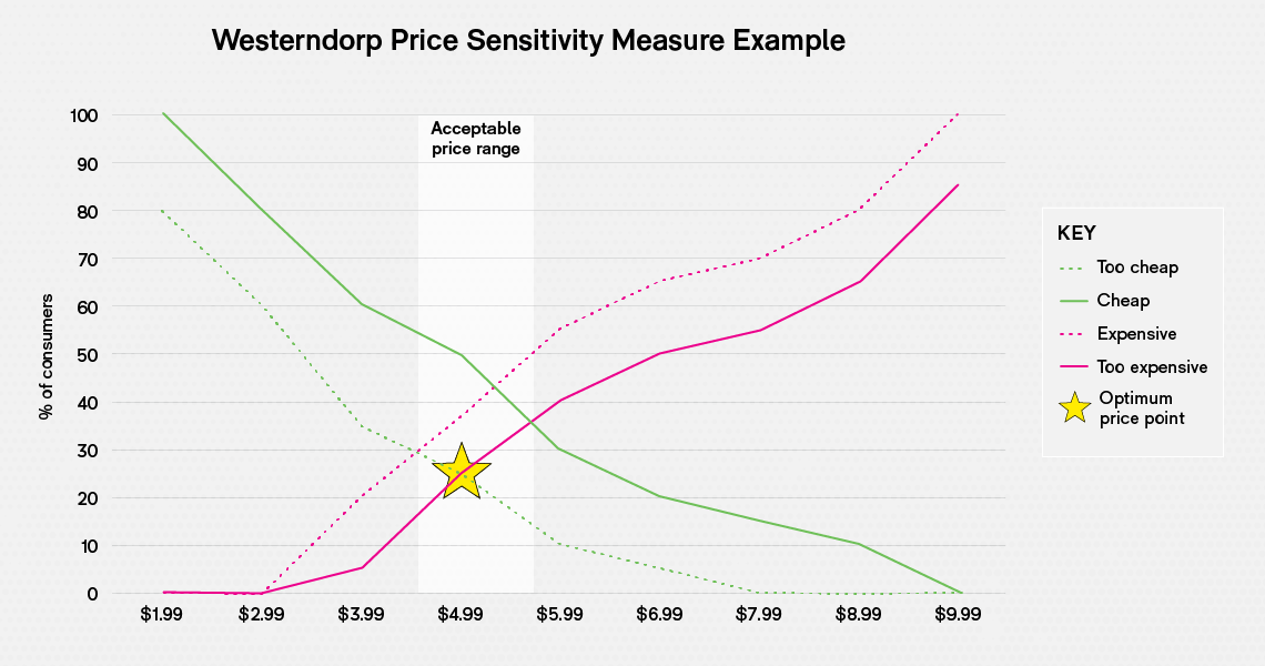 An example of a Van Westendorp price sensitivity graph