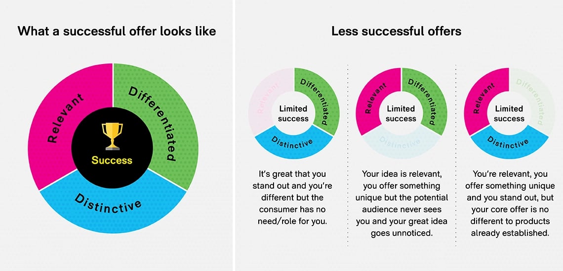 A diagram of what distinctiveness looks like with relevant, differentiated and distinctive each getting equal attention
