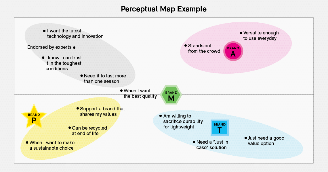 A perceptual map example that maps brands against their category entry points